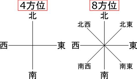 東南西北屬性